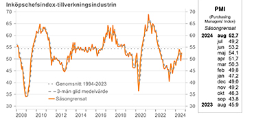 PMI graf 