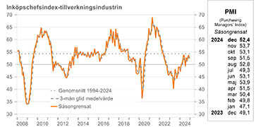 PMI Inköpschefsindex industrisektorn december 2024