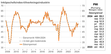 PMI Inköpschefsindex industrisektorn oktober 2024