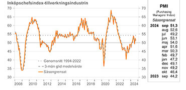 PMI graf september 2024