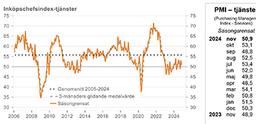 PMI- tjänster composite november 2024 graf