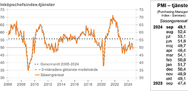 Inköpschefsindex tjänster juli 2024