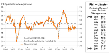 Inköpschefsindex tjänster januari 2025