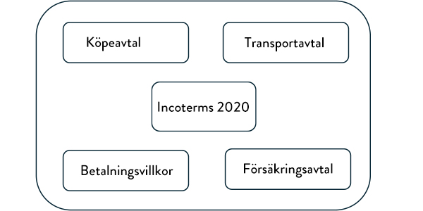 Incoterms – vilken roll spelar det i det kommersiella avtalet? Silf insight