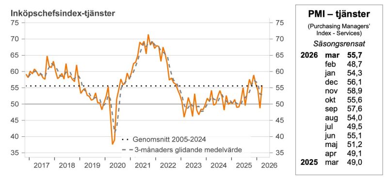 PMI – inköpschefsindex tjänstesektorn