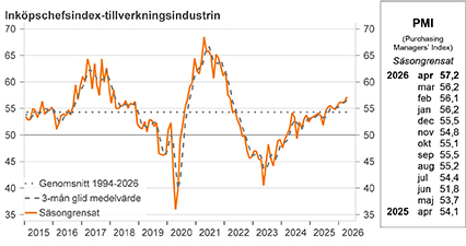 PMI – inköpschefsindex industrisektorn