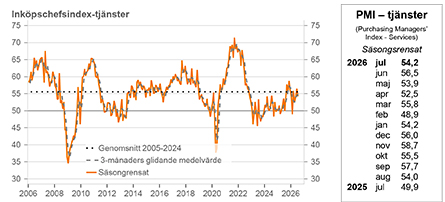 Graf över Inköpschefsindex tjänstesektorn