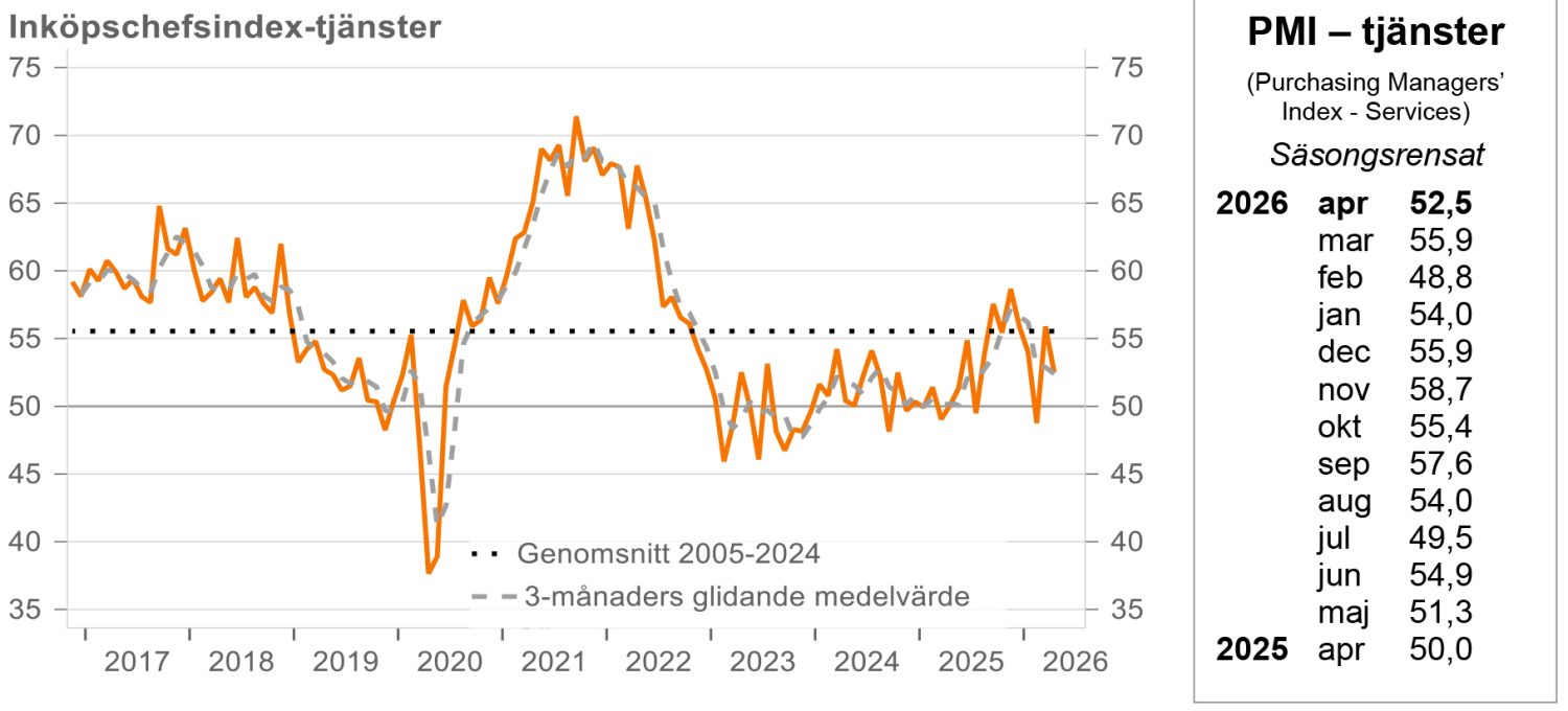 Graf över Inköpschefsindex tjänstesektorn