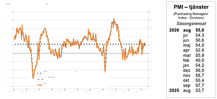PMI – inköpschefsindex tjänstesektorn